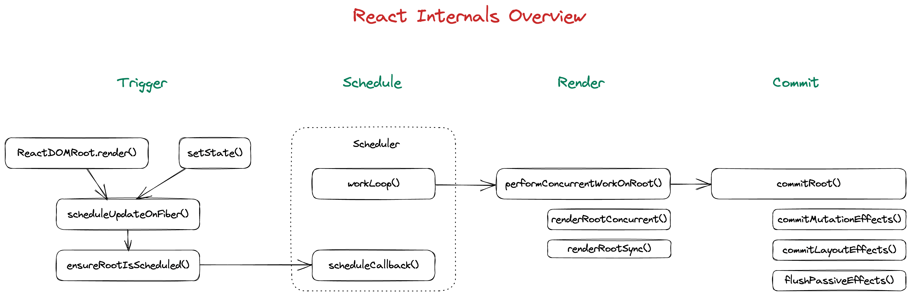 React internals stages